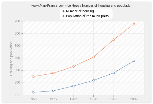 Le Hézo : Number of housing and population